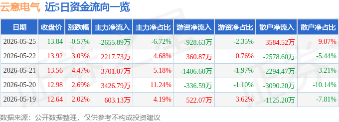 股票行情快报：云意电气（300304）5月25日主力资金净卖出2655.89万元