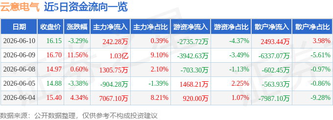 股票行情快报：云意电气（300304）6月10日主力资金净买入242.28万元