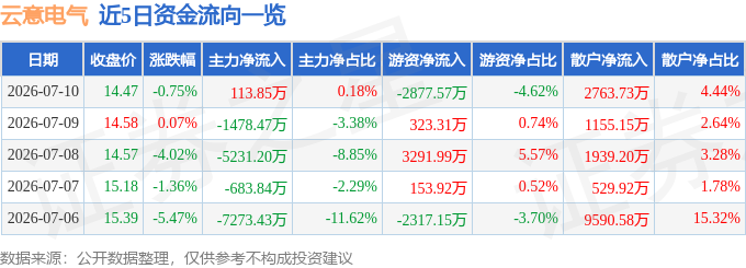 股票行情快报：云意电气（300304）7月10日主力资金净买入113.85万元