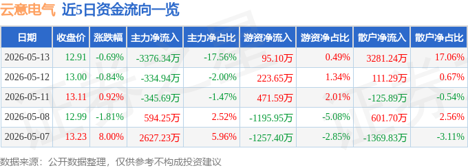 股票行情快报：云意电气（300304）5月13日主力资金净卖出3376.34万元