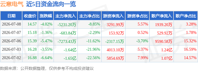 股票行情快报：云意电气（300304）7月8日主力资金净卖出5231.20万元