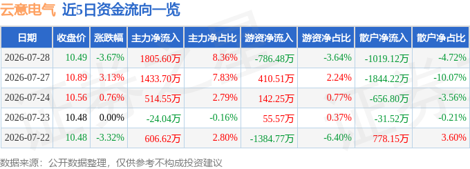 股票行情快报：云意电气（300304）7月28日主力资金净买入1805.60万元
