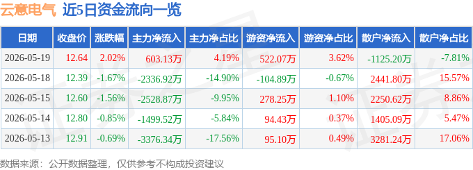 股票行情快报：云意电气（300304）5月19日主力资金净买入603.13万元