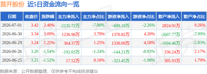 股票行情快报：首开股份（600376）7月1日主力资金净卖出2135.72万元