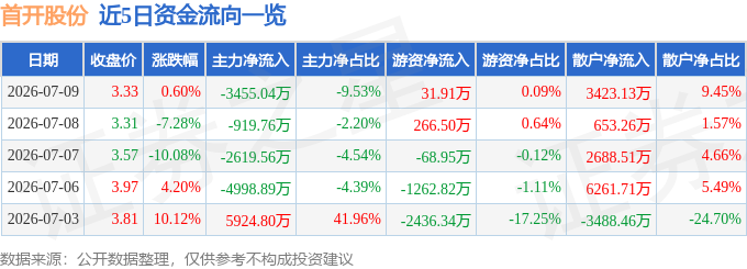 股票行情快报：首开股份（600376）7月9日主力资金净卖出3455.04万元