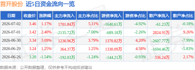 股票行情快报：首开股份（600376）7月2日主力资金净买入1701.84万元