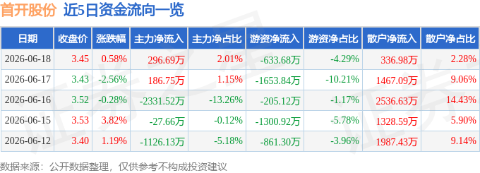 股票行情快报：首开股份（600376）6月18日主力资金净买入296.69万元