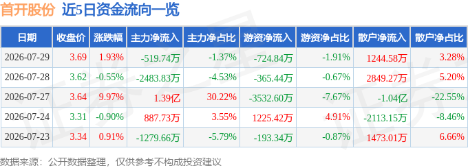 股票行情快报：首开股份（600376）7月29日主力资金净卖出519.74万元