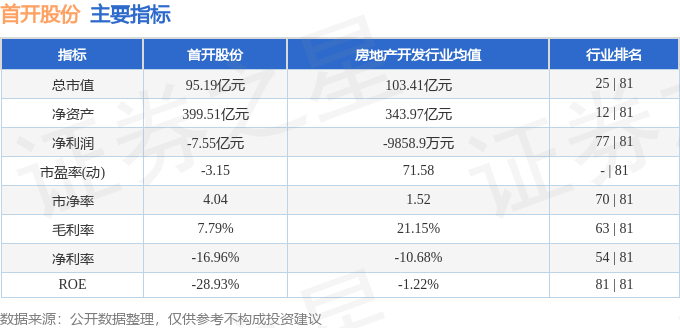 股票行情快报：首开股份（600376）7月29日主力资金净卖出519.74万元