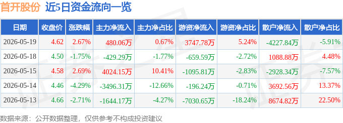 股票行情快报：首开股份（600376）5月19日主力资金净买入480.06万元