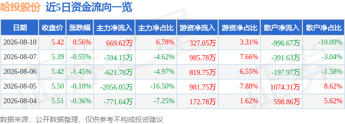 股票行情快报：哈投股份（600864）8月10日主力资金净买入669.62万元
