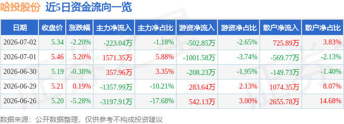 股票行情快报：哈投股份（600864）7月2日主力资金净卖出223.04万元
