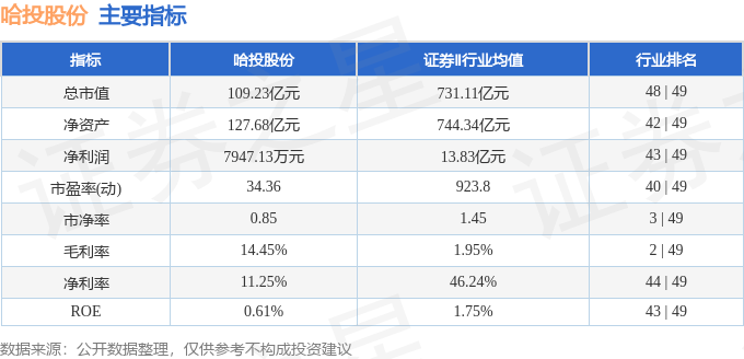 股票行情快报：哈投股份（600864）7月24日主力资金净卖出1168.67万元