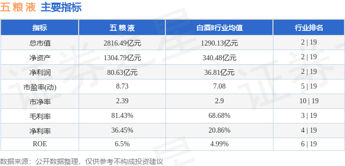 股票行情快报：五粮液（000858）8月18日主力资金净卖出6656.06万元
