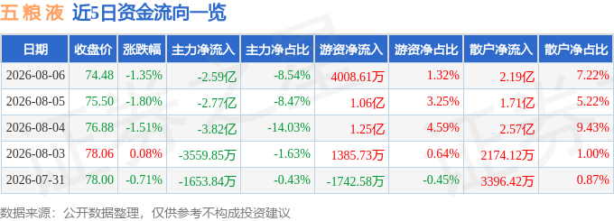 股票行情快报：五粮液（000858）8月6日主力资金净卖出2.59亿元