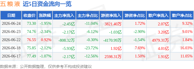 股票行情快报：五粮液（000858）6月24日主力资金净卖出2.45亿元