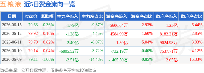 股票行情快报：五粮液（000858）6月15日主力资金净卖出1.79亿元
