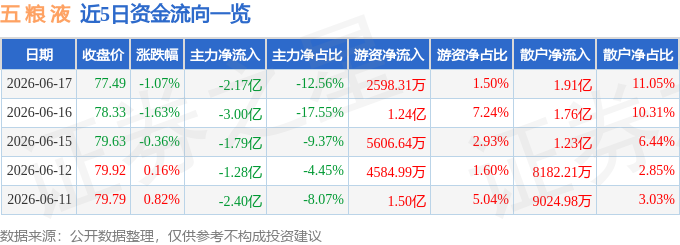 股票行情快报：五粮液（000858）6月17日主力资金净卖出2.17亿元