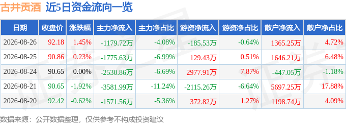 股票行情快报：古井贡酒（000596）8月26日主力资金净卖出1179.72万元