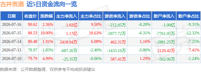 股票行情快报：古井贡酒（000596）7月16日主力资金净买入1.02亿元