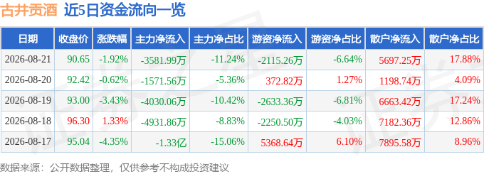 股票行情快报:古井贡酒(000596)8月21日主力资金净卖出3581.99万元