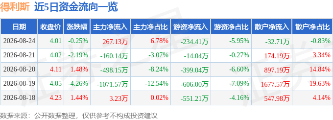 股票行情快报：得利斯（002330）8月24日主力资金净买入267.13万元