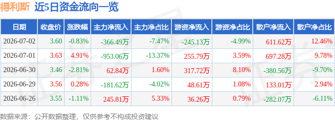 股票行情快报:得利斯(002330)7月2日主力资金净卖出366.49万元
