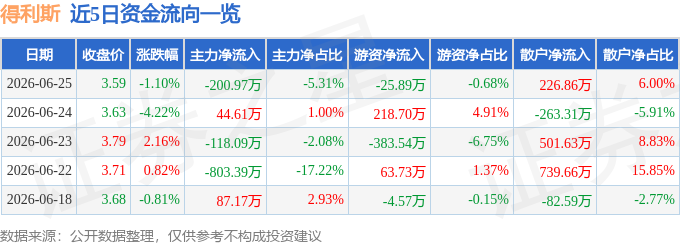 股票行情快报：得利斯（002330）6月25日主力资金净卖出200.97万元