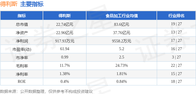 股票行情快报：得利斯（002330）7月22日主力资金净卖出241.32万元