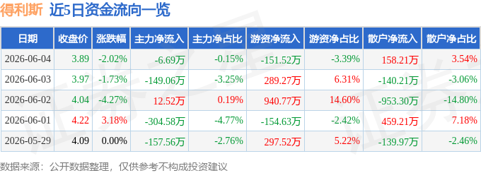 股票行情快报:得利斯(002330)6月4日主力资金净卖出6.69万元