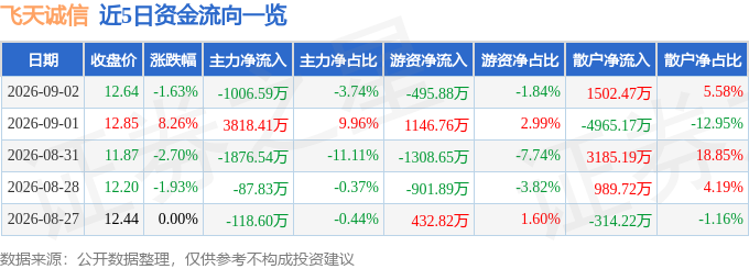股票行情快报：飞天诚信（300386）9月2日主力资金净卖出1006.59万元