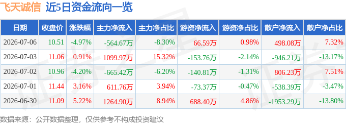 股票行情快报：飞天诚信（300386）7月6日主力资金净卖出564.67万元