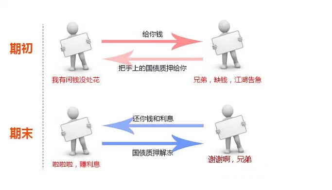 正回购交易(正回购交易的融资到期阶段)