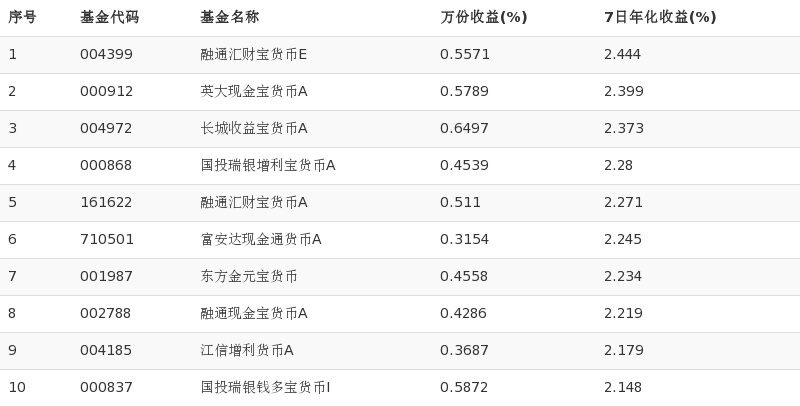 融通货币(融通货币基金安全吗)