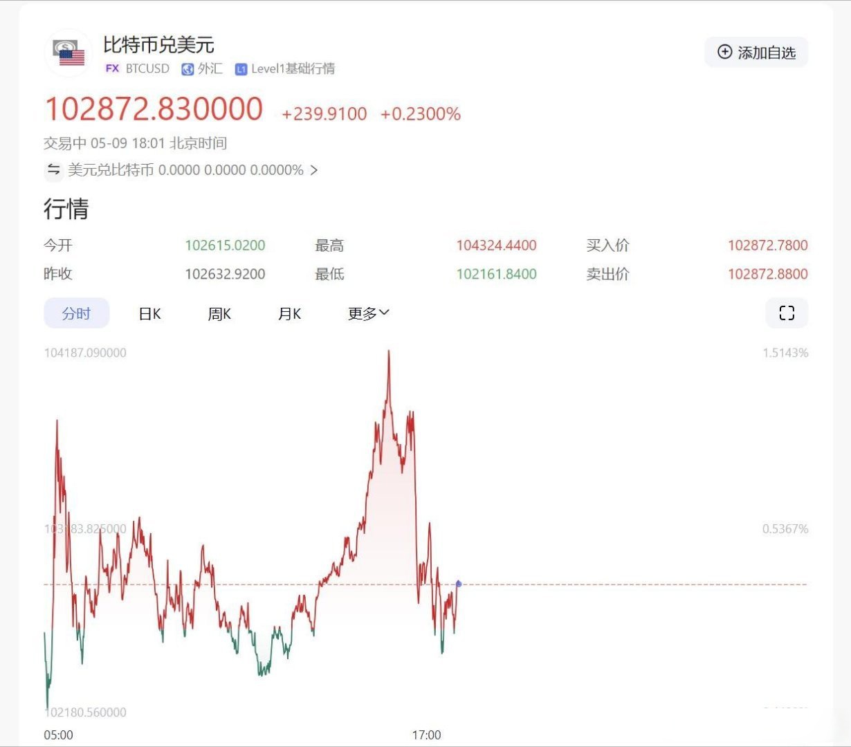 btc价格美元(BTC价格美元 tradeview)